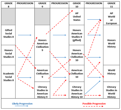 Flow Chart